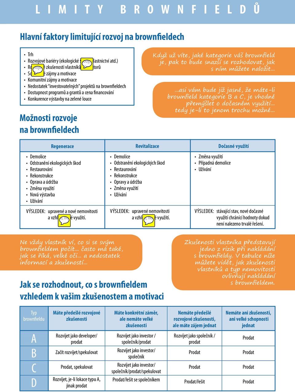 Konkurence výstavby na zelené louce Možnosti rozvoje na brownfieldech Když už víte, jaké kategorie váš brownfield je, pak to bude snazší se rozhodovat, jak s ním můžete naložit.