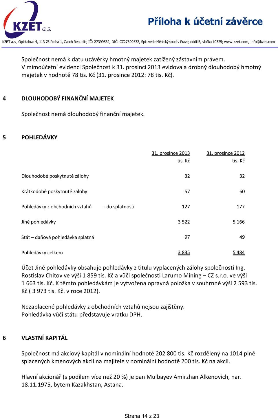 prosince 2012 Dlouhodobé poskytnuté zálohy 32 32 Krátkodobé poskytnuté zálohy 57 60 Pohledávky z obchodních vztahů - do splatnosti 127 177 Jiné pohledávky 3 522 5 166 Stát daňová pohledávka splatná