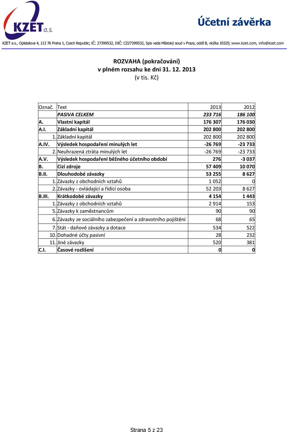 Cizí zdroje 57 409 10 070 B.II. Dlouhodobé závazky 53 255 8 627 1. Závazky z obchodních vztahů 1 052 0 2. Závazky - ovládající a řídící osoba 52 203 8 627 B.III. Krátkodobé závazky 4 154 1 443 1.