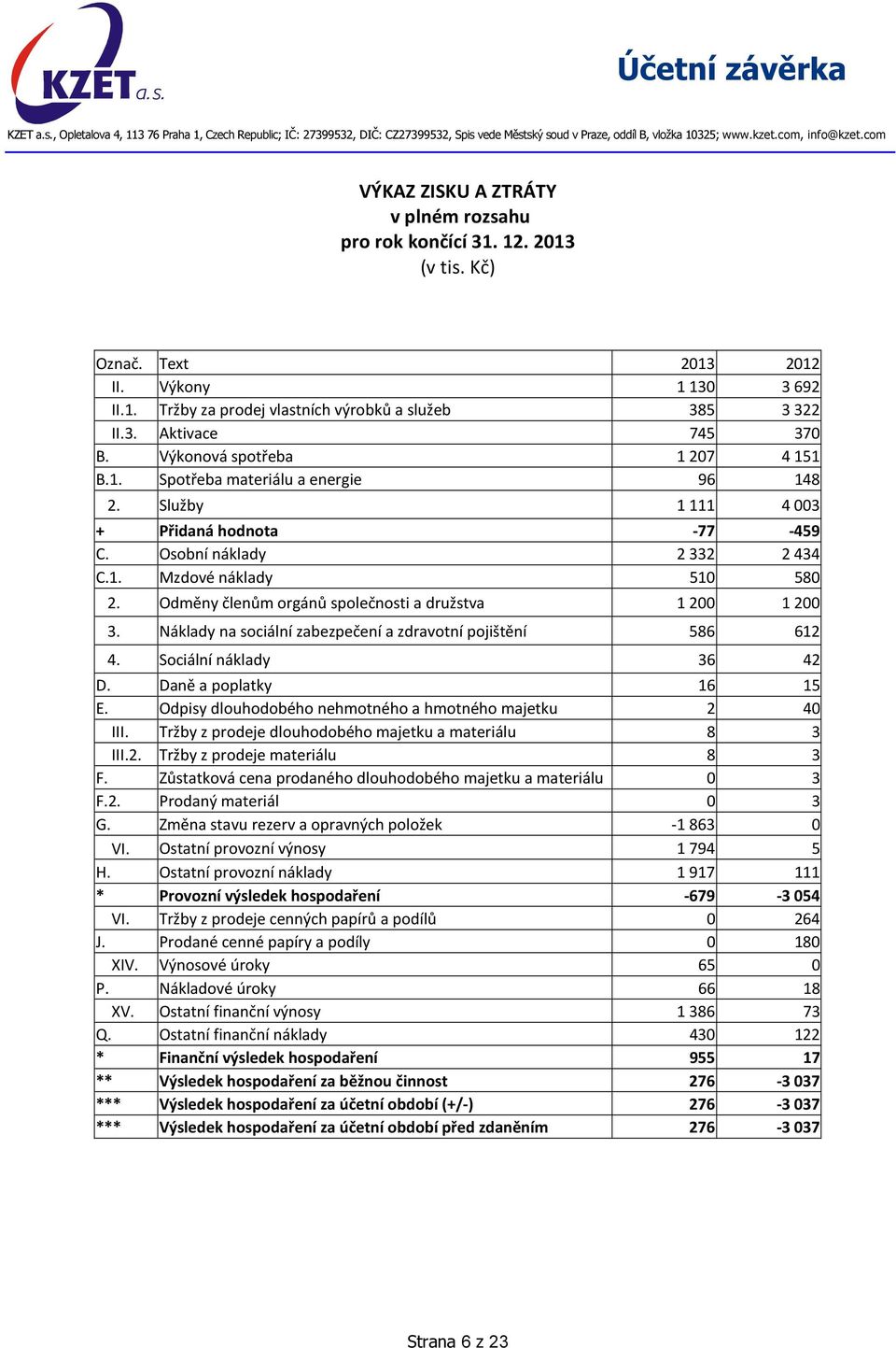 Odměny členům orgánů společnosti a družstva 1 200 1 200 3. Náklady na sociální zabezpečení a zdravotní pojištění 586 612 4. Sociální náklady 36 42 D. Daně a poplatky 16 15 E.