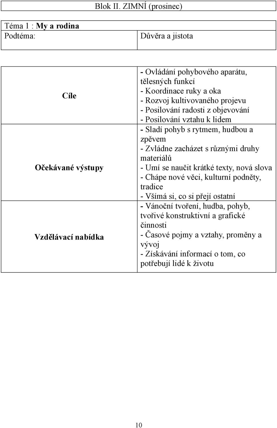 Koordinace ruky a oka - Rozvoj kultivovaného projevu - Posilování radosti z objevování - Posilování vztahu k lidem - Sladí pohyb s rytmem, hudbou a zpěvem - Zvládne