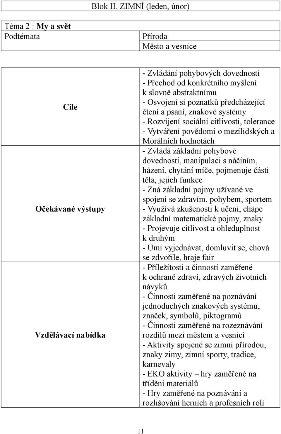 abstraktnímu - Osvojení si poznatků předcházející čtení a psaní, znakové systémy - Rozvíjení sociální citlivosti, tolerance - Vytváření povědomí o mezilidských a Morálních hodnotách - Zvládá základní