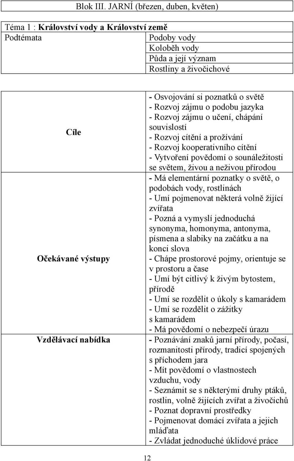 Osvojování si poznatků o světě - Rozvoj zájmu o podobu jazyka - Rozvoj zájmu o učení, chápání souvislostí - Rozvoj cítění a prožívání - Rozvoj kooperativního cítění - Vytvoření povědomí o