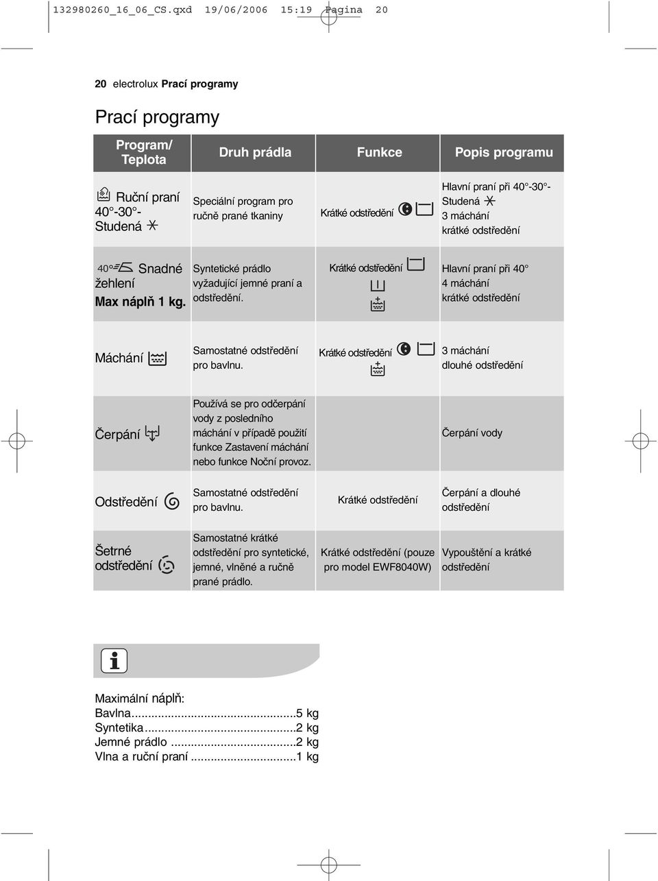 Krátké odstředění Hlavní praní při 40-30 - Studená 3 máchání krátké odstředění 40 Snadné Syntetické prádlo žehlení vyžadující jemné praní a Max náplň 1 kg. odstředění. Krátké odstředění Hlavní praní při 40 4 máchání krátké odstředění Máchání Samostatné odstředění pro bavlnu.