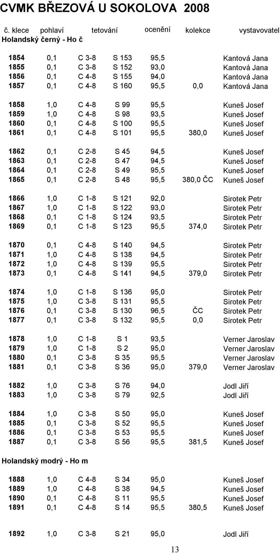 0,1 C 4-8 S 160 95,5 0,0 Kantová Jana 1858 1,0 C 4-8 S 99 95,5 Kuneš Josef 1859 1,0 C 4-8 S 98 93,5 Kuneš Josef 1860 0,1 C 4-8 S 100 95,5 Kuneš Josef 1861 0,1 C 4-8 S 101 95,5 380,0 Kuneš Josef 1862