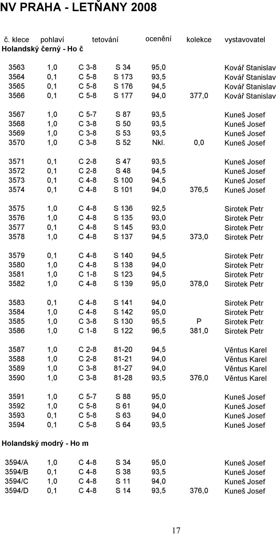 3566 0,1 C 5-8 S 177 94,0 377,0 Kovář Stanislav 3567 1,0 C 5-7 S 87 93,5 Kuneš Josef 3568 1,0 C 3-8 S 50 93,5 Kuneš Josef 3569 1,0 C 3-8 S 53 93,5 Kuneš Josef 3570 1,0 C 3-8 S 52 Nkl.