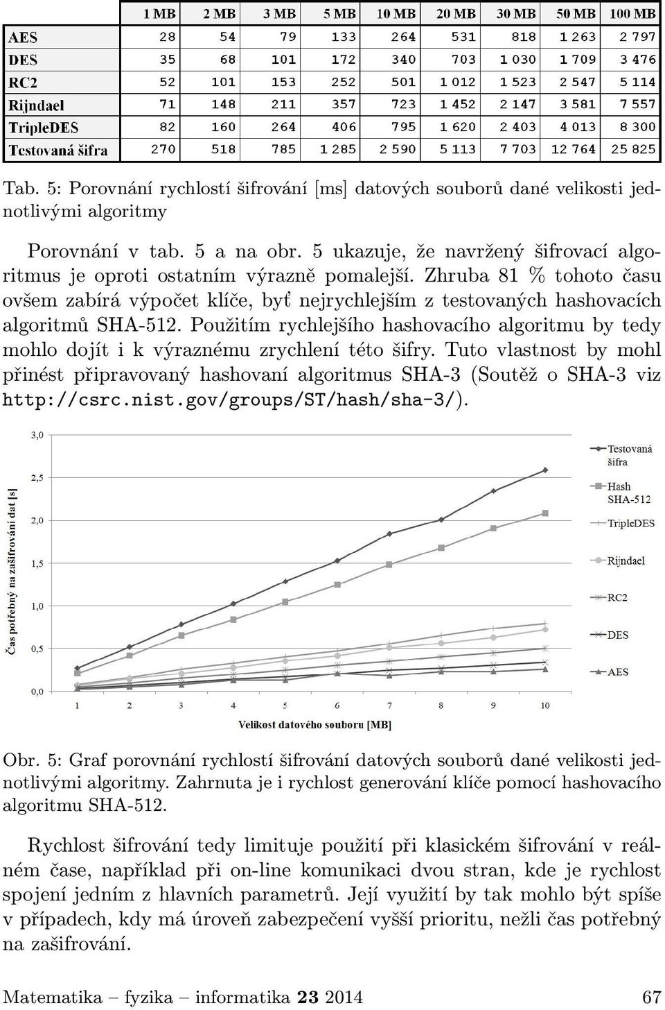 Použitím rychlejšího hashovacího algoritmu by tedy mohlo dojít i k výraznému zrychlení této šifry.