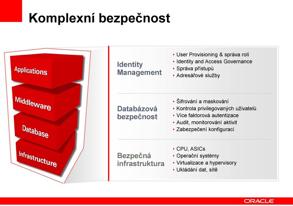 privilegovaných uživatelů Více faktorová autentizace Audit, monitorování aktivit Zabezpečení