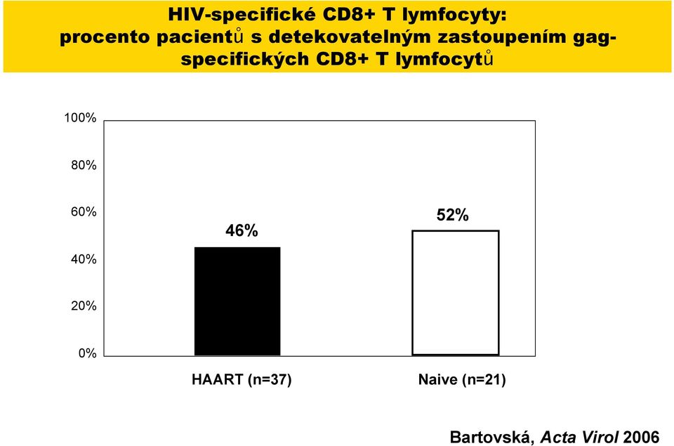 gagspecifick"ch CD8+ T lymfocyt% 100% 80% 60% 40%