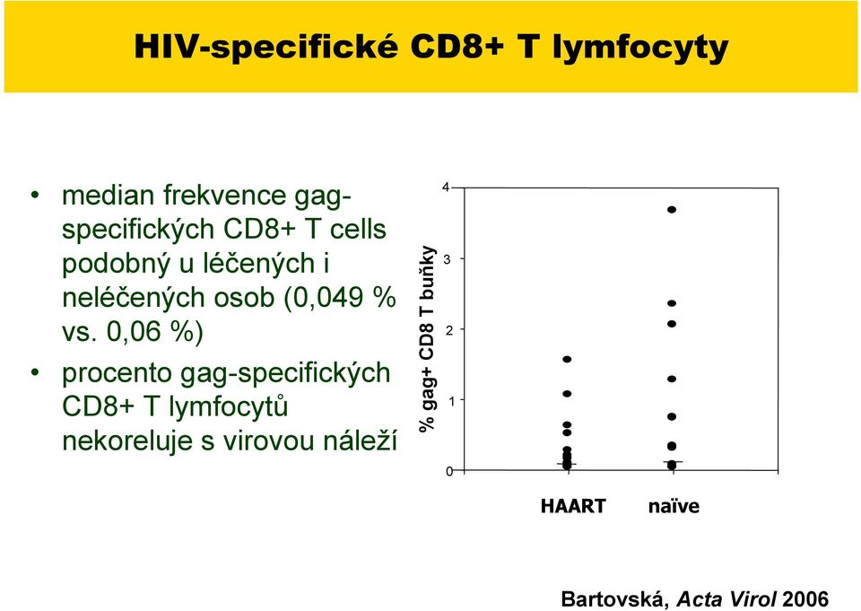 0,06 %) procento gag-specifick'ch CD8+ T lymfocyt!