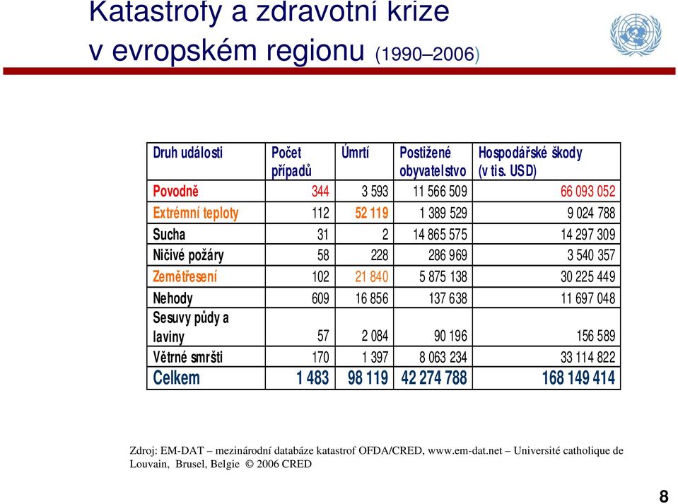 357 Zemětřesení 102 21 840 5 875 138 30 225 449 Nehody 609 16 856 137 638 11 697 048 Sesuvy půdy a laviny 57 2 084 90 196 156 589 Větrné smršti 170 1 397 8 063 234