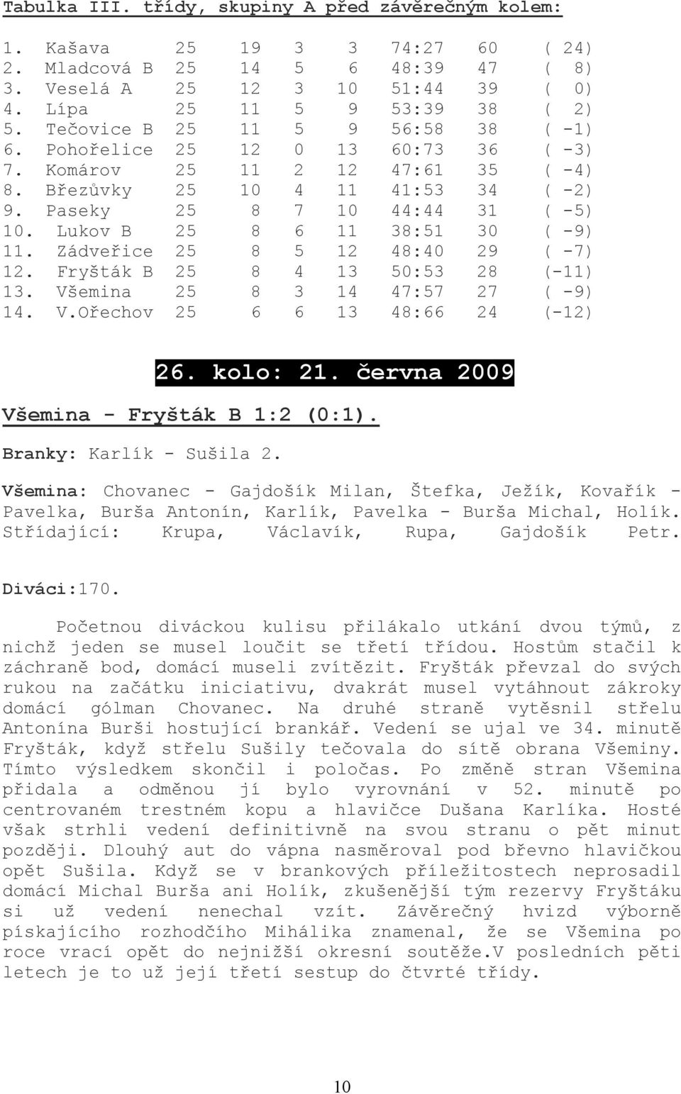 Lukov B 25 8 6 11 38:51 30 ( -9) 11. Zádveřice 25 8 5 12 48:40 29 ( -7) 12. Fryšták B 25 8 4 13 50:53 28 (-11) 13. Všemina 25 8 3 14 47:57 27 ( -9) 14. V.Ořechov 25 6 6 13 48:66 24 (-12) 26. kolo: 21.