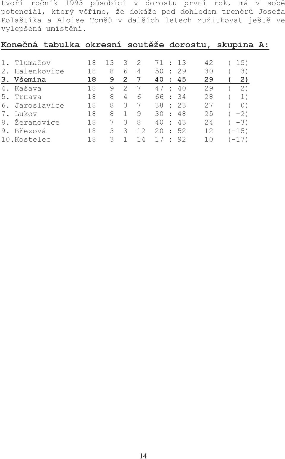 Halenkovice 18 8 6 4 50 : 29 30 ( 3) 3. Všemina 18 9 2 7 40 : 45 29 ( 2) 4. Kašava 18 9 2 7 47 : 40 29 ( 2) 5. Trnava 18 8 4 6 66 : 34 28 ( 1) 6.