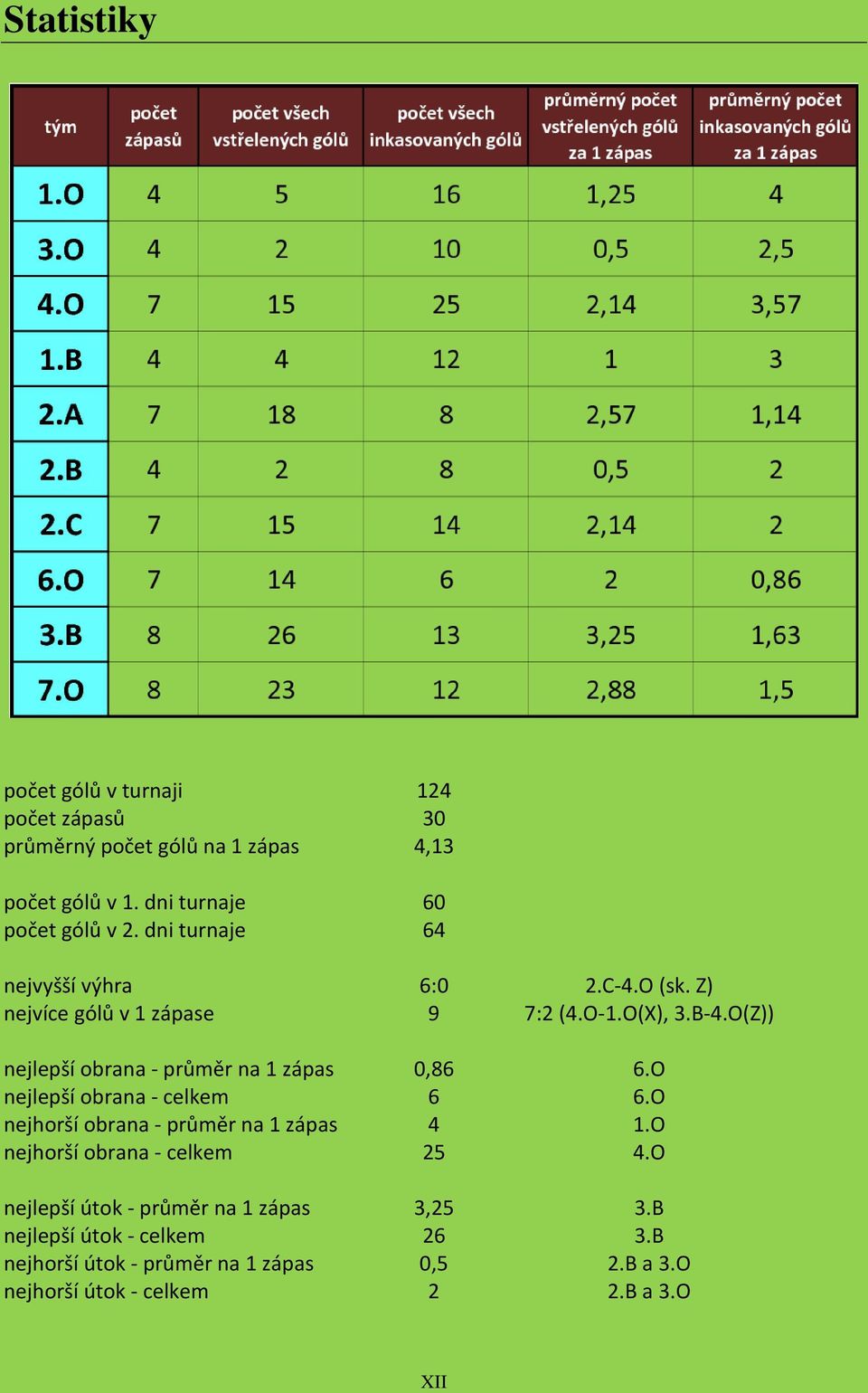 O(Z)) nejlepší obrana - průměr na 1 zápas 0,86 6.O nejlepší obrana - celkem 6 6.O nejhorší obrana - průměr na 1 zápas 4 1.