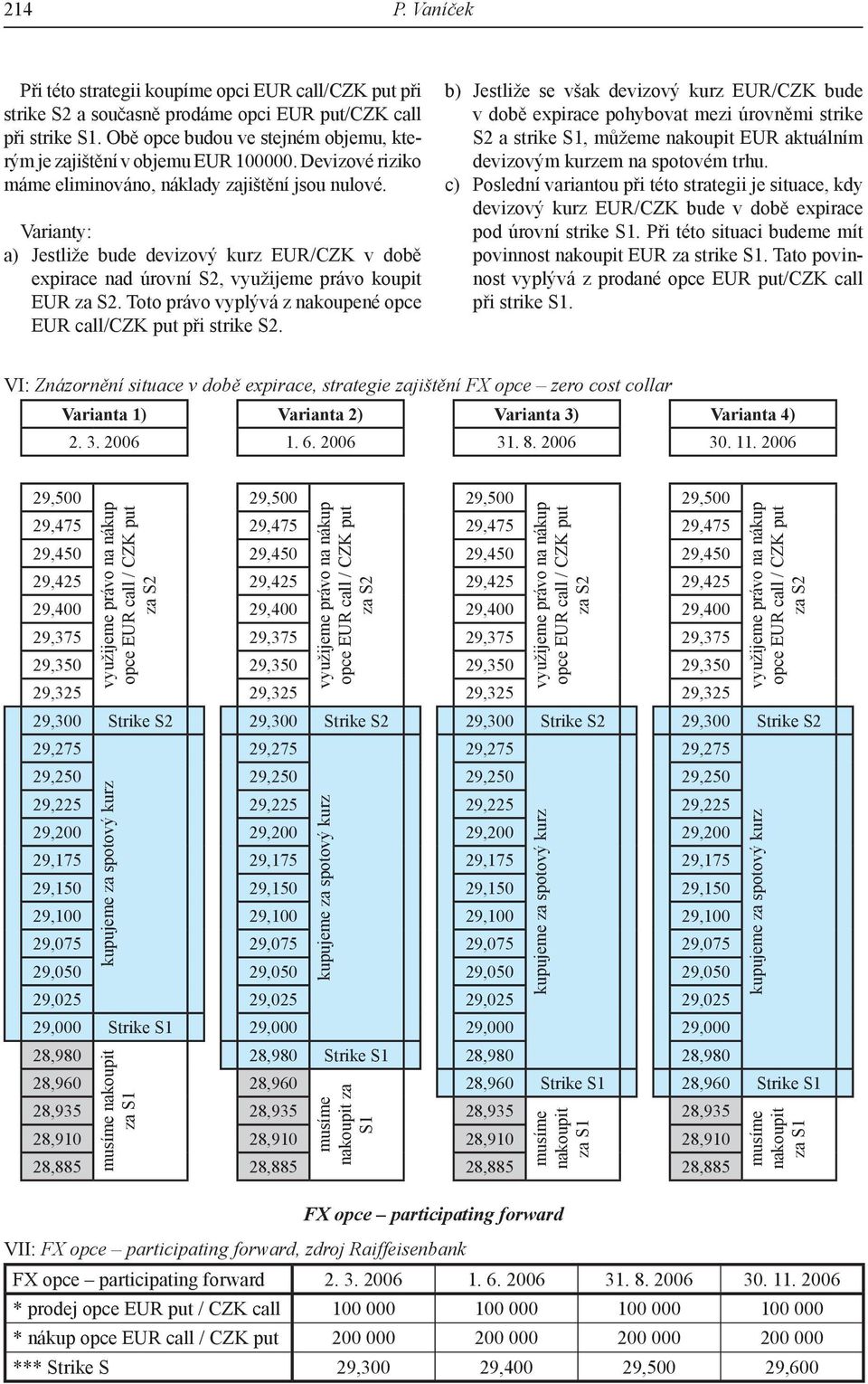 Varianty: a) Jestliže bude devizový kurz EUR/CZK v době expirace nad úrovní S2, využijeme právo koupit EUR za S2. Toto právo vyplývá z nakoupené opce EUR call/czk put při strike S2.
