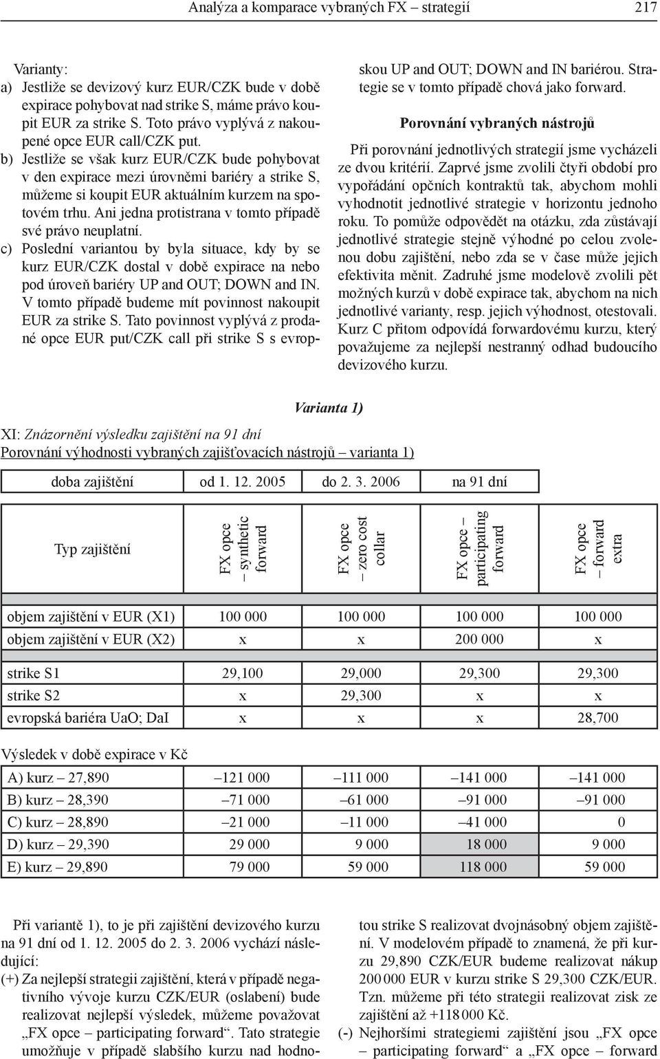 b) Jestliže se však kurz EUR/CZK bude pohybovat v den expirace mezi úrovněmi bariéry a strike S, můžeme si koupit EUR aktuálním kurzem na spotovém trhu.