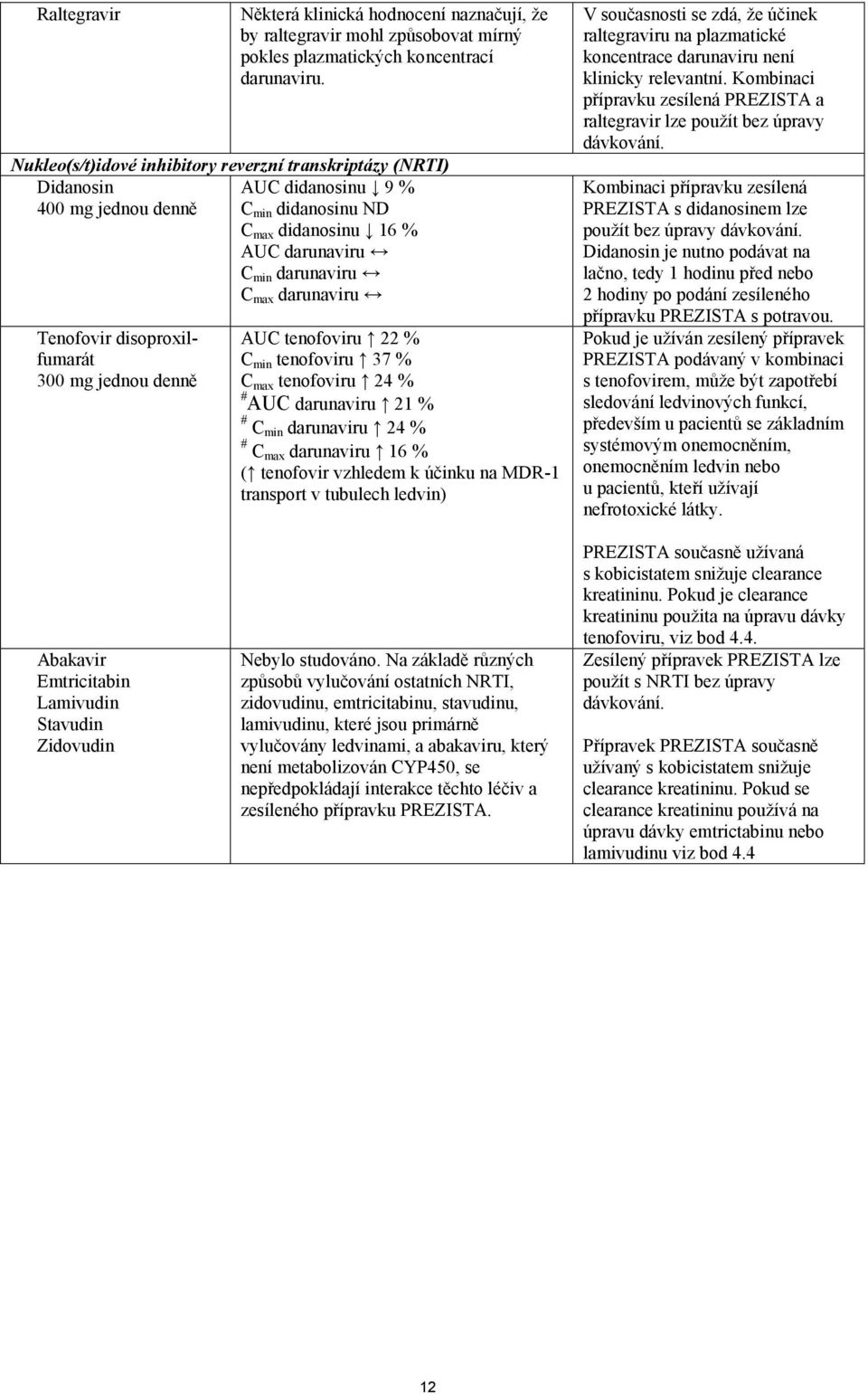 Tenofovir disoproxilfumarát 300 mg jednou denně AUC tenofoviru 22 % C min tenofoviru 37 % C max tenofoviru 24 % # AUC darunaviru 21 % # C min darunaviru 24 % # C max darunaviru 16 % ( tenofovir