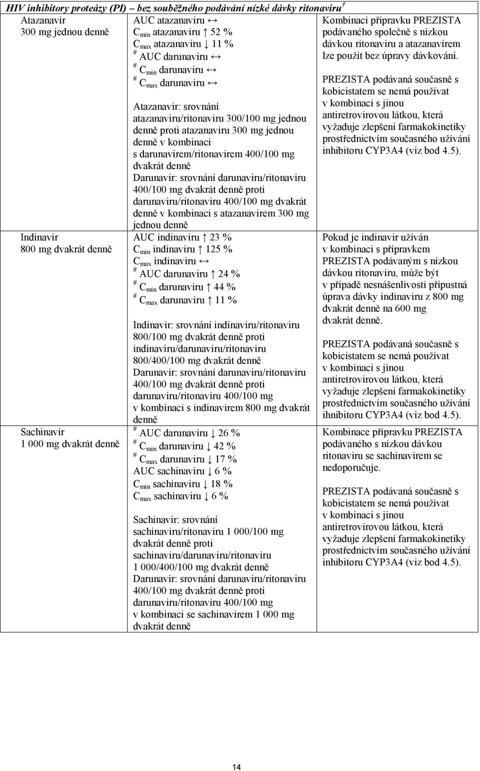 denně v kombinaci s darunavirem/ritonavirem 400/100 mg dvakrát denně Darunavir: srovnání darunaviru/ritonaviru 400/100 mg dvakrát denně proti darunaviru/ritonaviru 400/100 mg dvakrát denně v