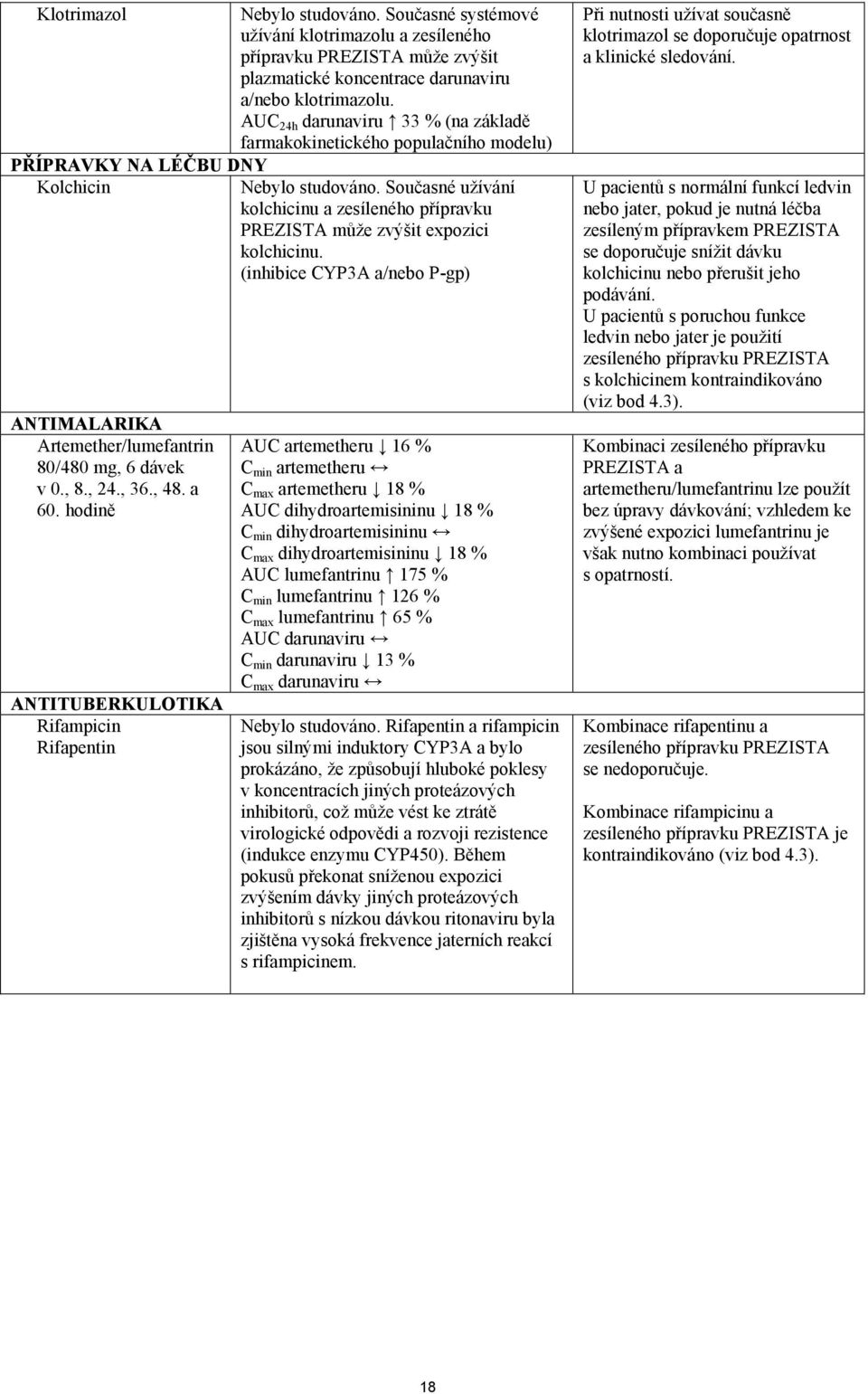 AUC 24h darunaviru 33 % (na základě farmakokinetického populačního modelu) Nebylo studováno. Současné užívání kolchicinu a zesíleného přípravku PREZISTA může zvýšit expozici kolchicinu.