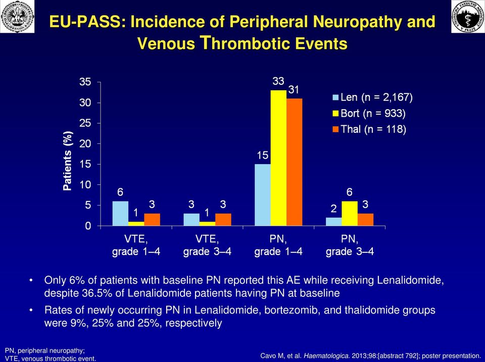 5% of Lenalidomide patients having PN at baseline Rates of newly occurring PN in Lenalidomide, bortezomib, and