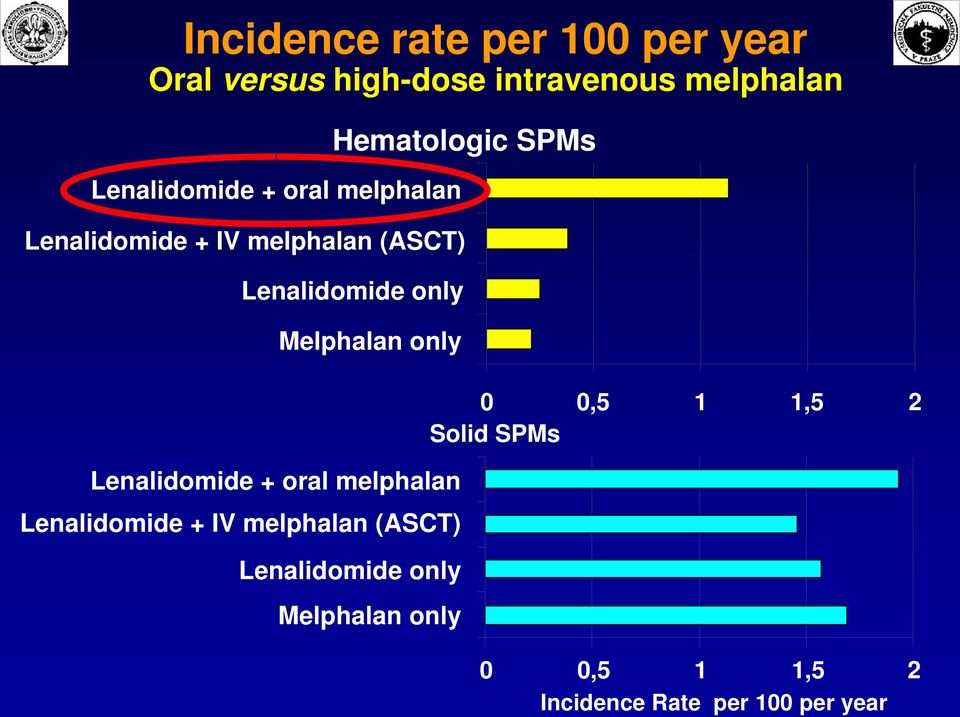 Melphalan only 0 0,5 1 1,5 2 Solid  Melphalan only 0 0,5 1 1,5 2 Incidence Rate per 100