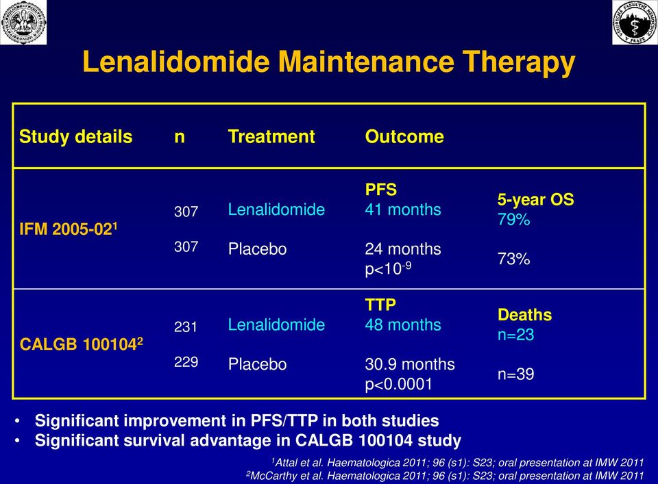 0001 Deaths n=23 n=39 Significant improvement in PFS/TTP in both studies Significant survival advantage in CALGB 100104 study 1