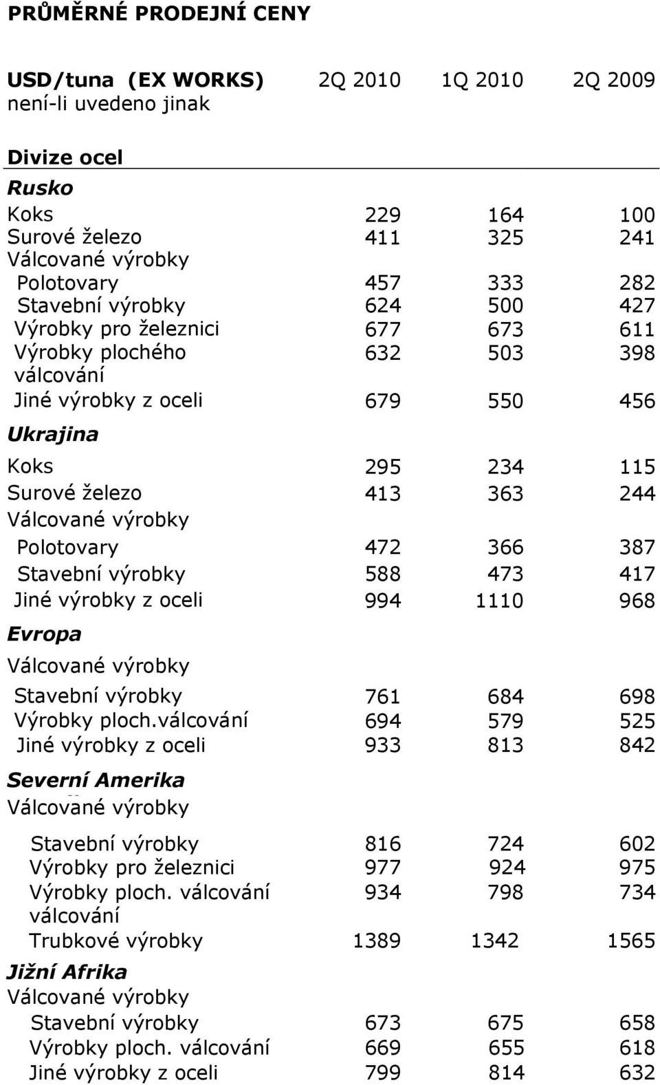 výrobky z oceli 994 1110 968 Evropa Stavební výrobky 761 684 698 Výrobky ploch.