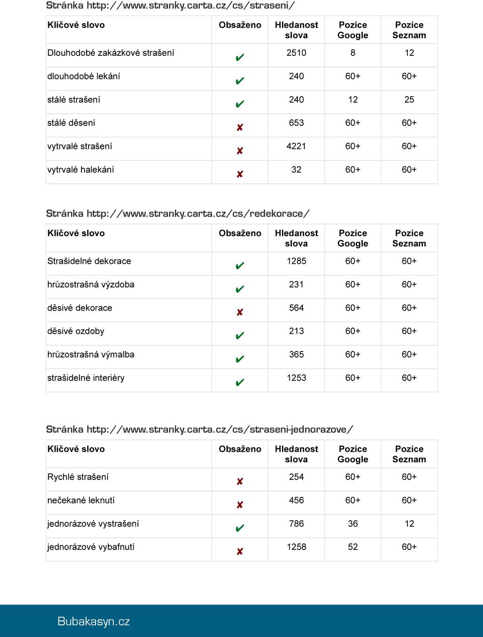 strašení 4221 60+ 60+ vytrvalé halekání 32 60+ 60+ cz/cs/redekorace/ Klíčové slovo Obsaženo Hledanost slova Google Seznam Strašidelné dekorace 1285 60+ 60+ hrůzostrašná výzdoba 231 60+ 60+ děsivé