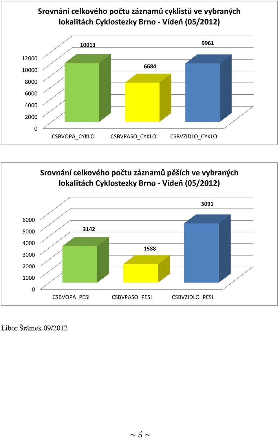 Srovnání celkového počtu záznamů pěších ve vybraných lokalitách Cyklostezky Brno