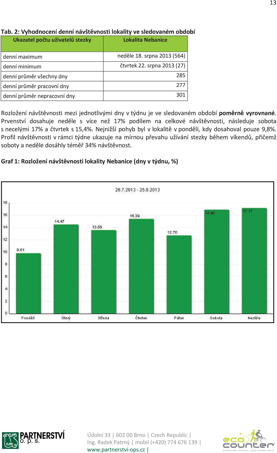 vyrovnané. Prvenství dosahuje neděle s více než 17% podílem na celkové návštěvnosti, následuje sobota s necelými 17% a čtvrtek s 15,4%.