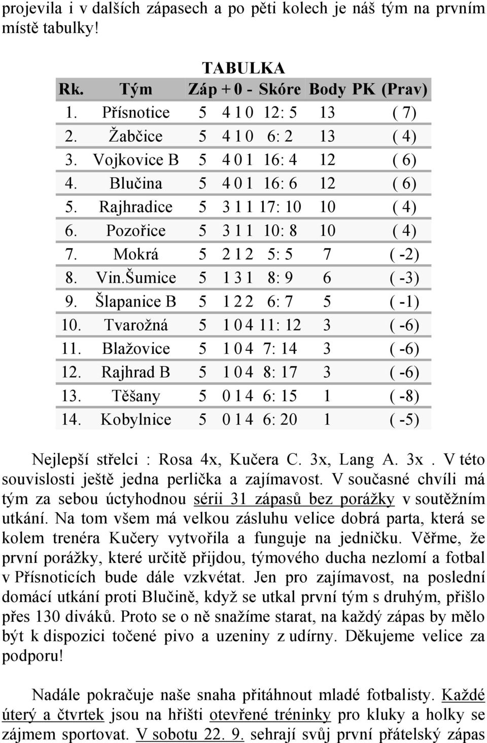 Mokrá 5 2 1 2 5: 5 7 ( -2) 8. Vin.Šumice 5 1 3 1 8: 9 6 ( -3) 9. Šlapanice B 5 1 2 2 6: 7 5 ( -1) 10. Tvarožná 5 1 0 4 11: 12 3 ( -6) 11. Blažovice 5 1 0 4 7: 14 3 ( -6) 12.