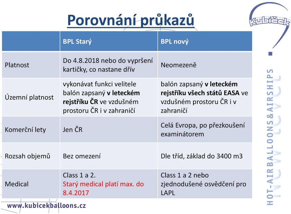 i vzahraničí Jen ČR BPL nový Neomezeně balón zapsaný vleteckém rejstříku všech států EASA ve vzdušném prostoru ČR i v zahraničí Celá