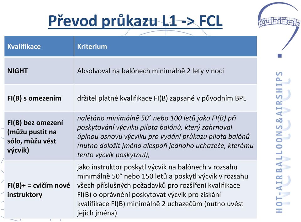 pro vydání průkazu pilota balónů (nutno doložit jméno alespoň jednoho uchazeče, kterému tento výcvik poskytnul), jako instruktor poskytl výcvik na balónech vrozsahu minimálně 50 nebo 150 letů