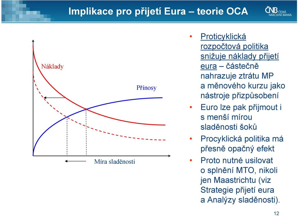 Euro lze pak přijmout i s menší mírou sladěnosti šoků Procyklická politika má přesně opačný efekt Proto