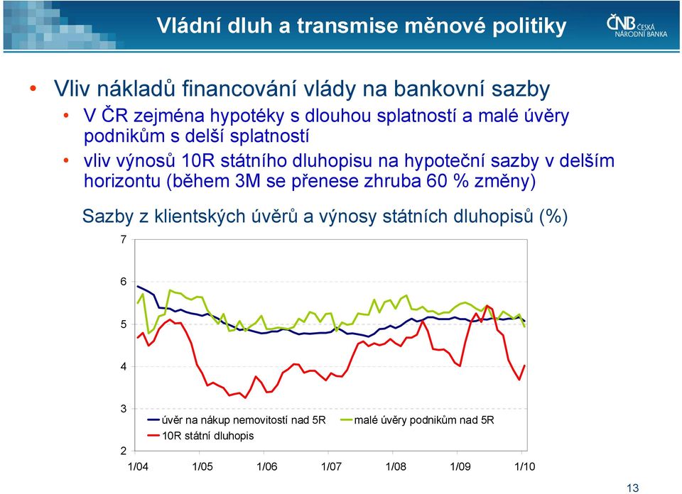 delším horizontu (během 3M se přenese zhruba 60 % změny) Sazby z klientských úvěrů a výnosy státních dluhopisů (%) 7 6