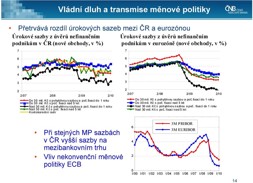 K č s pohyblivou sazbou a poč. fixací do 1 roku Nad 30 mil. K č s poč. fix ací nad 5 let Kontokorentní úvěr 6 5 4 3 2 2/07 2/08 2/09 2/10 Do 30 m il. Kč s pohyblivou sazbou a poč.