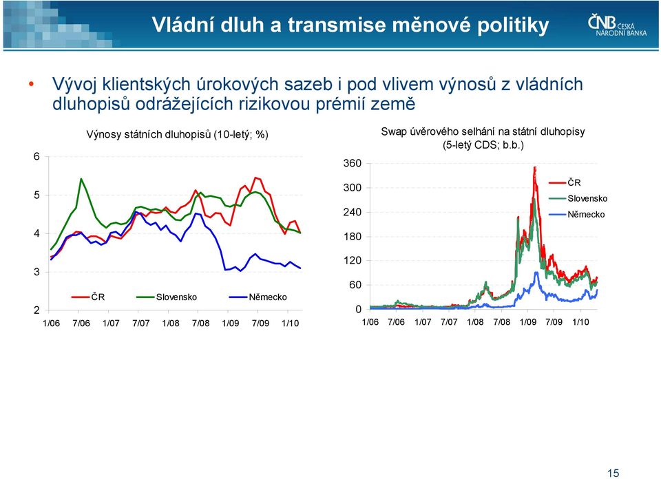 selhání na státní dluhopisy (5-letý CDS; b.