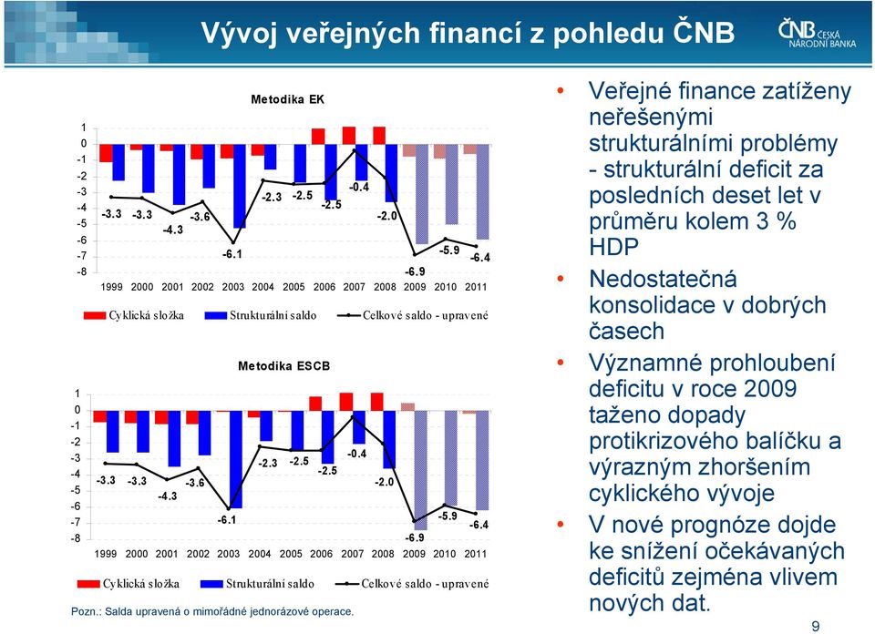 9 1999 2000 2001 2002 2003 2004 2005 2006 2007 2008 2009 2010 2011 Cyklická složka Strukturální saldo Celkové saldo - upravené Pozn.: Salda upravená o mimořádné jednorázové operace. -2.0-6.9-5.9-6.