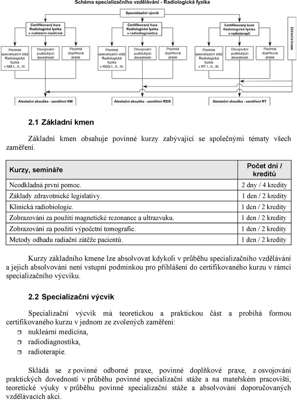 Poet dní / kredit dny / 4 kredity 1 den / kredity 1 den / kredity 1 den / kredity 1 den / kredity 1 den / kredity Kurzy základního kmene lze absolvovat kdykoli v prbhu specializaního vzdlávání a