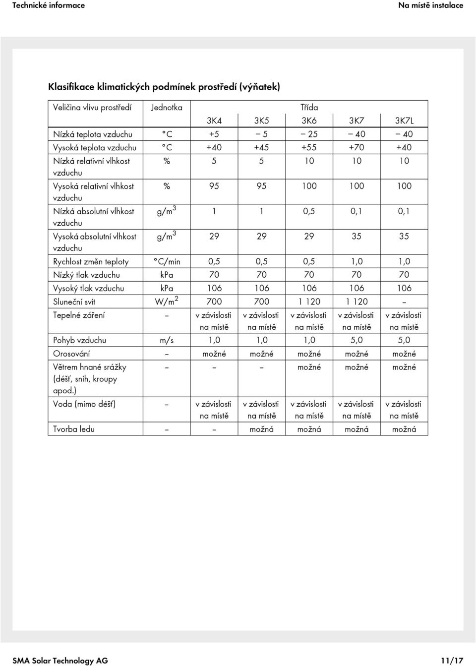g/m 3 29 29 29 35 35 vzduchu Rychlost změn teploty C/min 0,5 0,5 0,5 1,0 1,0 Nízký tlak vzduchu kpa 70 70 70 70 70 Vysoký tlak vzduchu kpa 106 106 106 106 106 Sluneční svit W/m 2 700 700 1 120 1 120