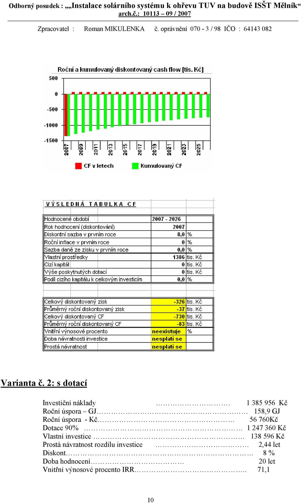 Dotace 90% 1 247 360 Kč Vlastní investice 138 596 Kč Prostá