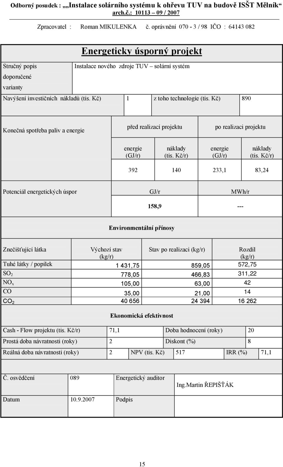 Kč/r) 392 140 233,1 83,24 Potenciál energetických úspor GJ/r MWh/r 158,9 --- Environmentální přínosy Znečišťující látka Výchozí stav Stav po realizaci (kg/r) Rozdíl (kg/r) (kg/r) Tuhé látky / popílek