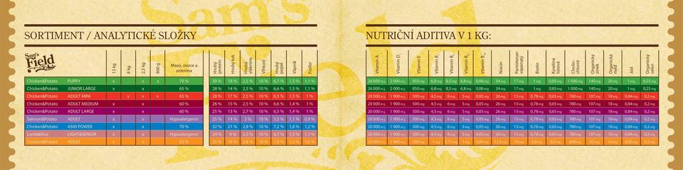 x x 65 % Chicken&Potato ADULT MINI x x x 65 % Chicken&Potato ADULT MEDIUM x x 60 % Chicken&Potato ADULT LARGE x x 60 % Salmon&Potato ADULT x x Hypoalergenní Chicken&Potato 4300 POWER x x 70 %