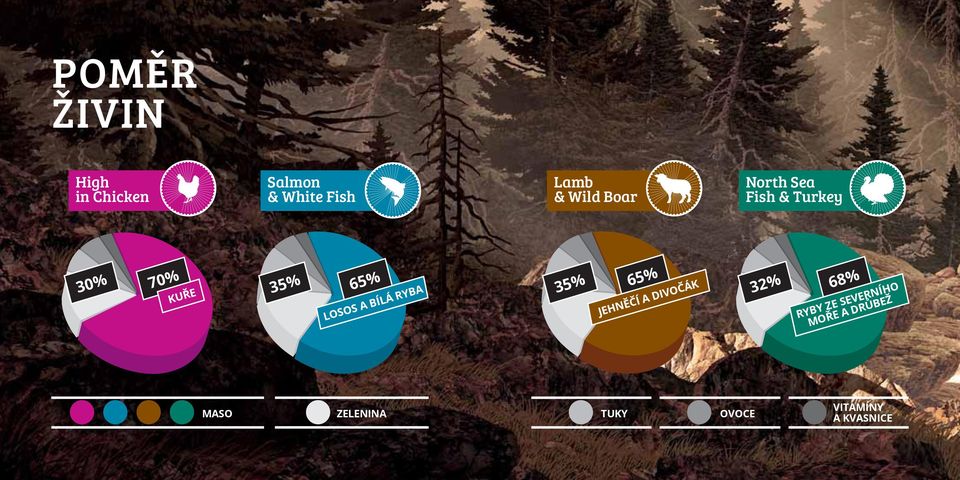 BÍLÁ RYBA 35% 65% JEHNĚČÍ A DIVOČÁK 32% 68% RYBY ZE