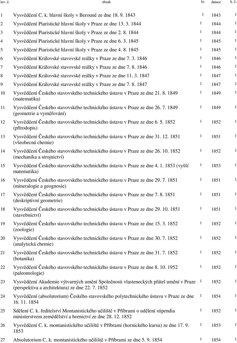 8. 1845 1 1845 1 6 Vysvědčení Královské stavovské reálky v Praze ze dne 7. 3. 1846 1 1846 1 7 Vysvědčení Královské stavovské reálky v Praze ze dne 7. 8.