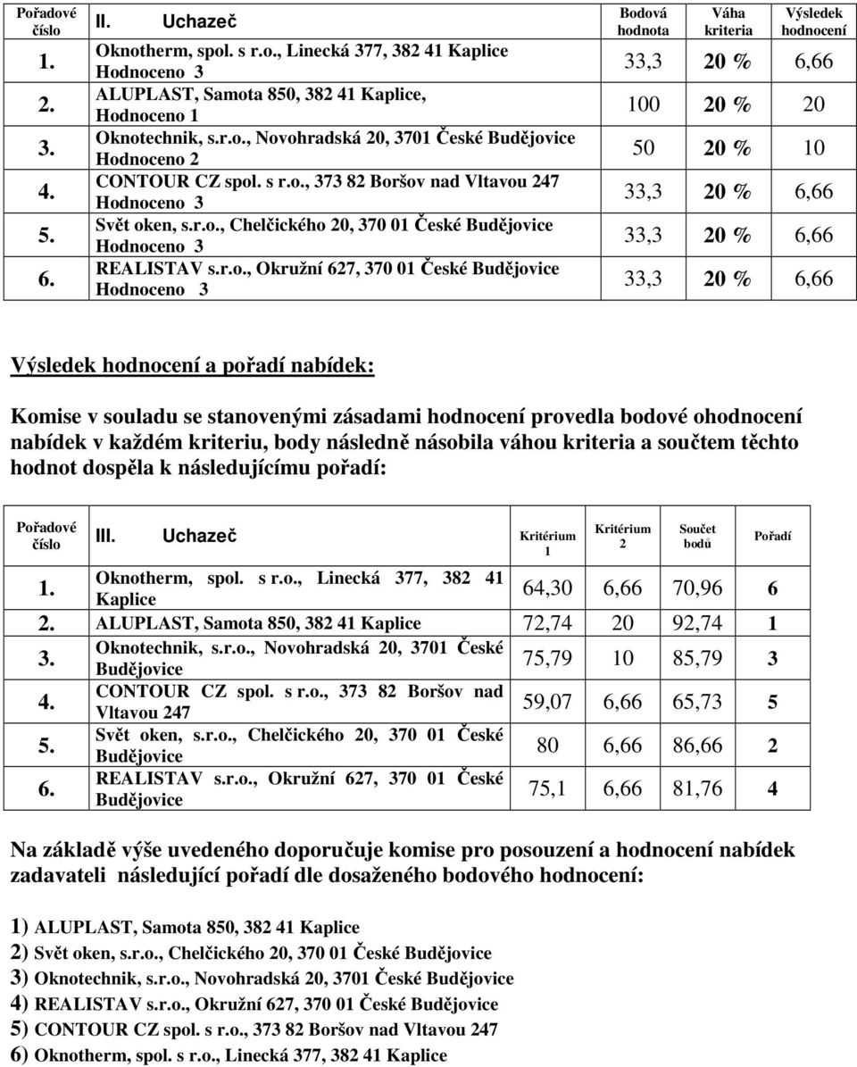 souladu se stanovenými zásadami hodnocení provedla bodové ohodnocení nabídek v každém kriteriu, body následně násobila váhou kriteria a součtem těchto hodnot dospěla k následujícímu pořadí: III.