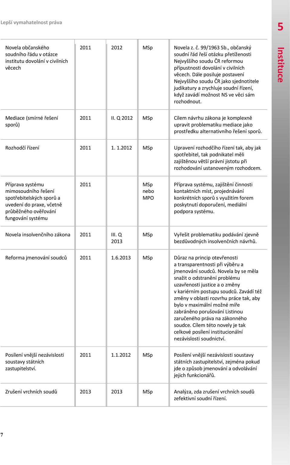 Dále posiluje postavení Nejvyššího soudu ČR jako sjednotitele judikatury a zrychluje soudní řízení, když zavádí možnost NS ve věci sám rozhodnout. Mediace (smírné řešení sporů) 2011 II.