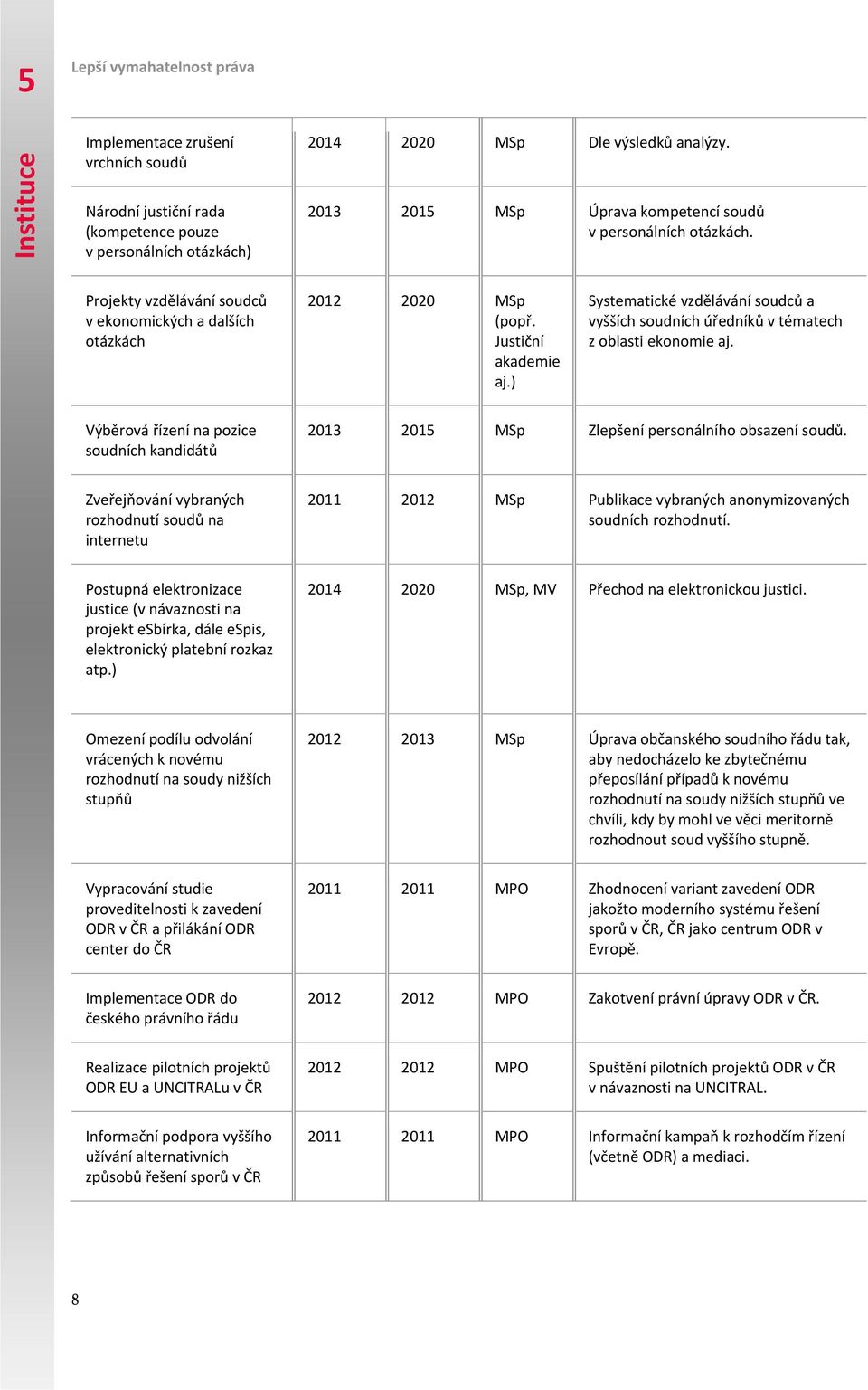 Výběrová řízení na pozice soudních kandidátů 2013 201 MSp Zlepšení personálního obsazení soudů.