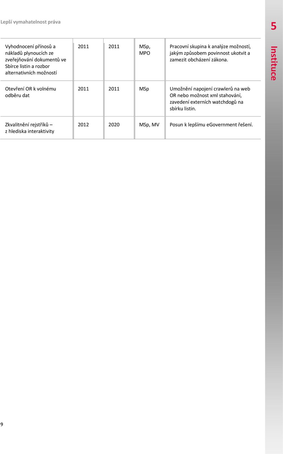 Otevření OR k volnému odběru dat 2011 2011 MSp Umožnění napojení crawlerů na web OR nebo možnost xml stahování, zavedení