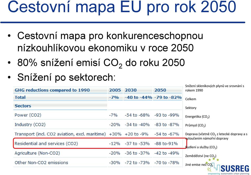 srovnání s rokem 1990 Celkem Sektory Energetika (CO 2 ) Průmysl (CO 2 ) Doprava (včetně CO 2 z